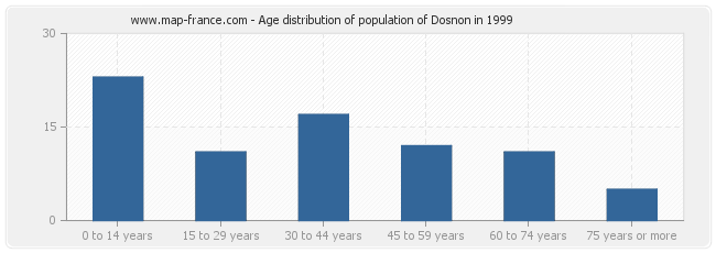 Age distribution of population of Dosnon in 1999