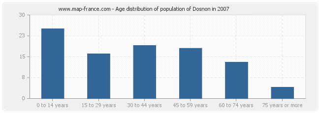 Age distribution of population of Dosnon in 2007