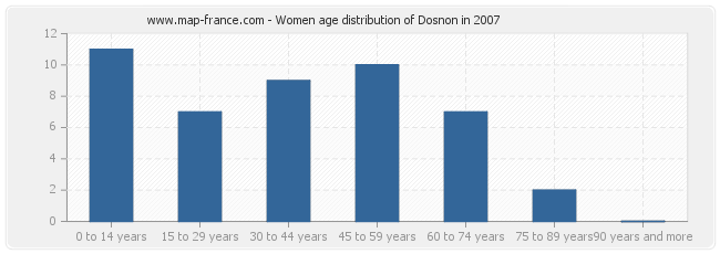 Women age distribution of Dosnon in 2007