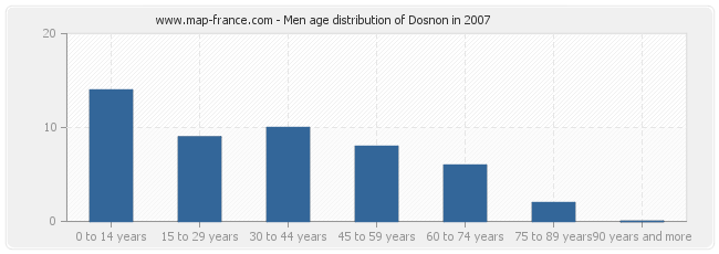 Men age distribution of Dosnon in 2007