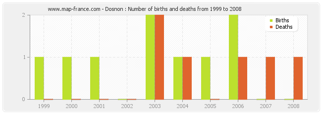 Dosnon : Number of births and deaths from 1999 to 2008