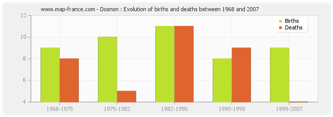 Dosnon : Evolution of births and deaths between 1968 and 2007