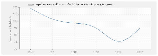 Dosnon : Cubic interpolation of population growth