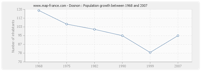Population Dosnon