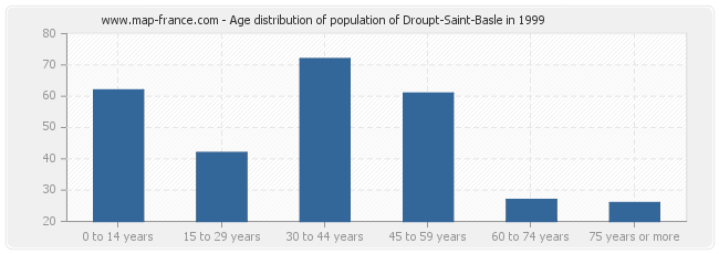 Age distribution of population of Droupt-Saint-Basle in 1999