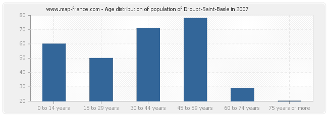 Age distribution of population of Droupt-Saint-Basle in 2007