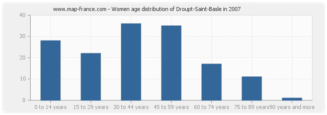 Women age distribution of Droupt-Saint-Basle in 2007