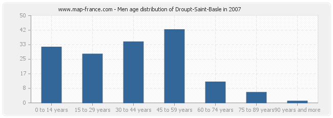 Men age distribution of Droupt-Saint-Basle in 2007