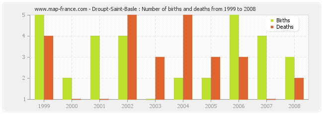 Droupt-Saint-Basle : Number of births and deaths from 1999 to 2008