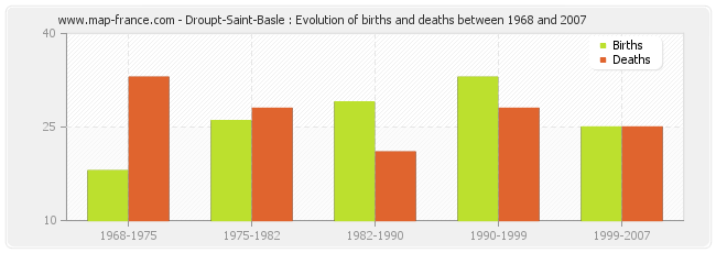 Droupt-Saint-Basle : Evolution of births and deaths between 1968 and 2007