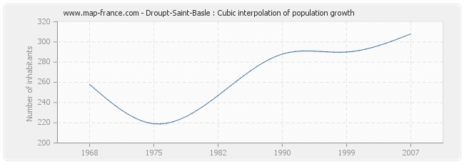 Droupt-Saint-Basle : Cubic interpolation of population growth