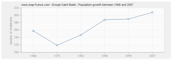 Population Droupt-Saint-Basle