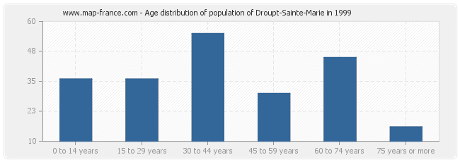 Age distribution of population of Droupt-Sainte-Marie in 1999