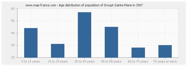 Age distribution of population of Droupt-Sainte-Marie in 2007