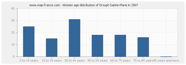 Women age distribution of Droupt-Sainte-Marie in 2007