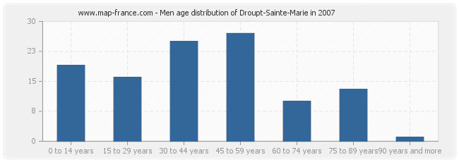 Men age distribution of Droupt-Sainte-Marie in 2007