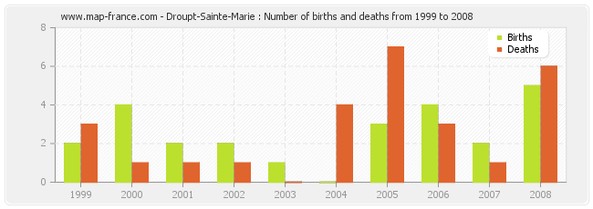 Droupt-Sainte-Marie : Number of births and deaths from 1999 to 2008
