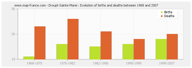 Droupt-Sainte-Marie : Evolution of births and deaths between 1968 and 2007