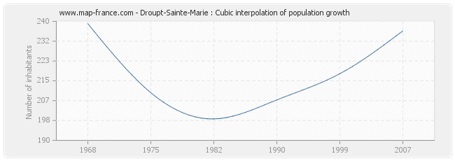 Droupt-Sainte-Marie : Cubic interpolation of population growth