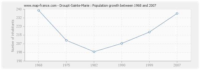 Population Droupt-Sainte-Marie