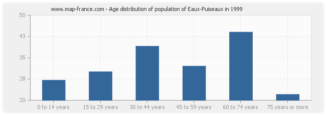Age distribution of population of Eaux-Puiseaux in 1999