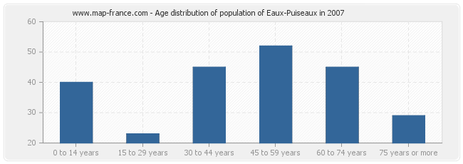 Age distribution of population of Eaux-Puiseaux in 2007