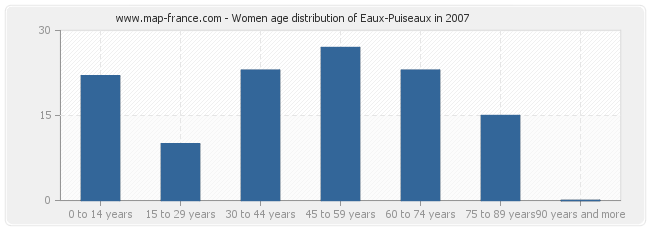 Women age distribution of Eaux-Puiseaux in 2007