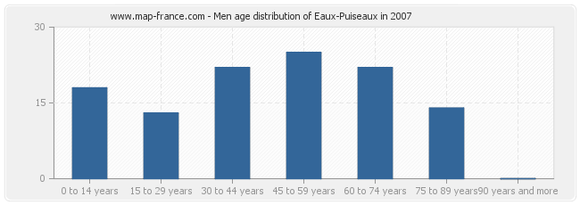 Men age distribution of Eaux-Puiseaux in 2007