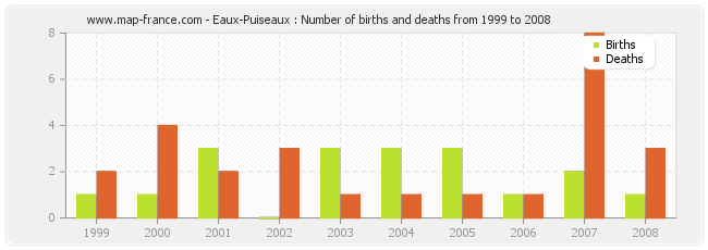 Eaux-Puiseaux : Number of births and deaths from 1999 to 2008