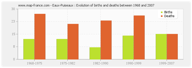 Eaux-Puiseaux : Evolution of births and deaths between 1968 and 2007