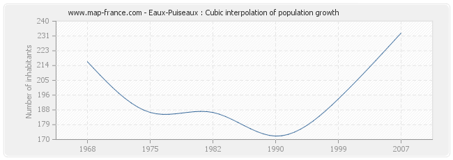Eaux-Puiseaux : Cubic interpolation of population growth