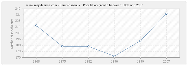 Population Eaux-Puiseaux