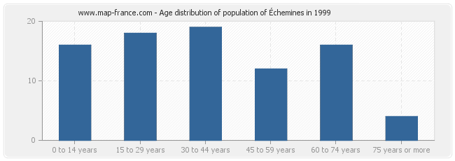 Age distribution of population of Échemines in 1999