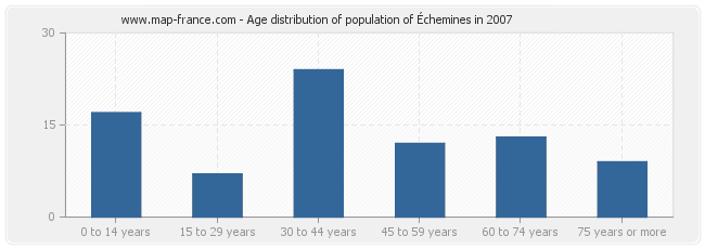Age distribution of population of Échemines in 2007