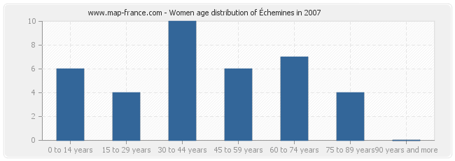 Women age distribution of Échemines in 2007