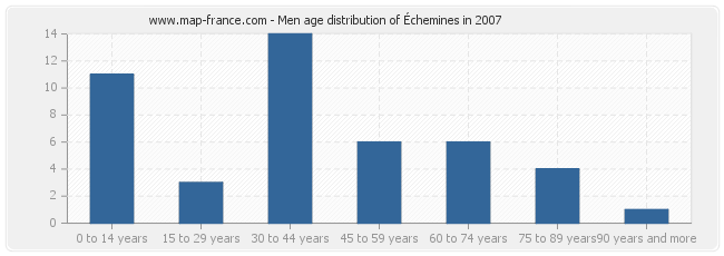 Men age distribution of Échemines in 2007