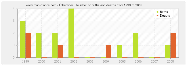Échemines : Number of births and deaths from 1999 to 2008