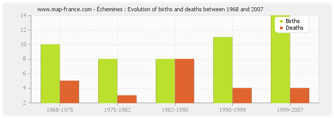 Échemines : Evolution of births and deaths between 1968 and 2007
