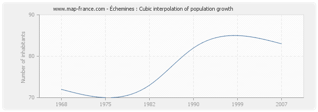 Échemines : Cubic interpolation of population growth