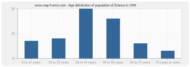 Age distribution of population of Éclance in 1999