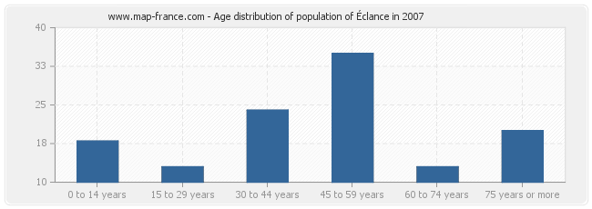 Age distribution of population of Éclance in 2007