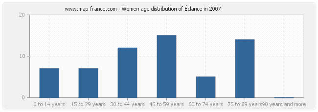 Women age distribution of Éclance in 2007