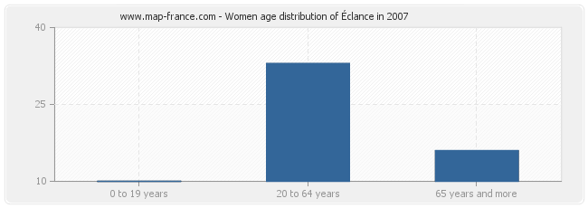 Women age distribution of Éclance in 2007