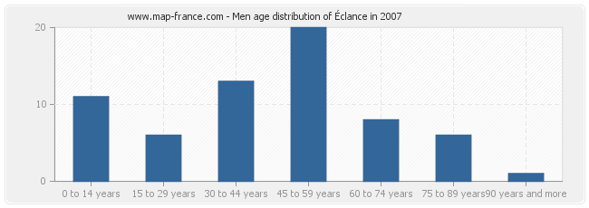 Men age distribution of Éclance in 2007