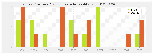 Éclance : Number of births and deaths from 1999 to 2008