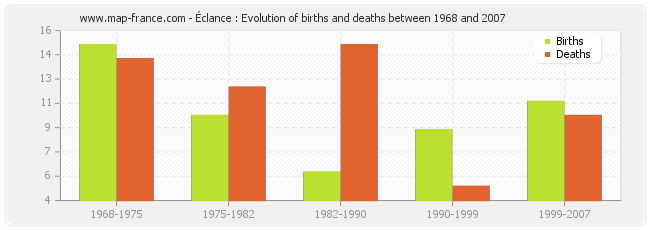 Éclance : Evolution of births and deaths between 1968 and 2007