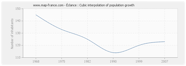 Éclance : Cubic interpolation of population growth