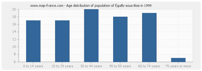 Age distribution of population of Éguilly-sous-Bois in 1999