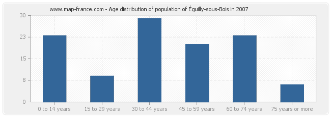 Age distribution of population of Éguilly-sous-Bois in 2007