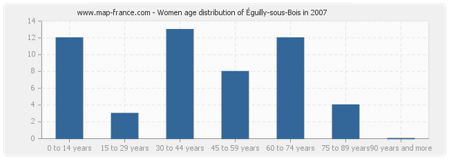 Women age distribution of Éguilly-sous-Bois in 2007